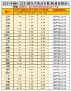 油價(jià)漲！預(yù)測上調(diào)35元/噸，油價(jià)調(diào)整10月9日開啟