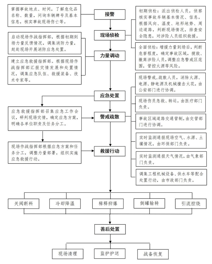 危險(xiǎn)化學(xué)品車事故應(yīng)急處置流程與措施