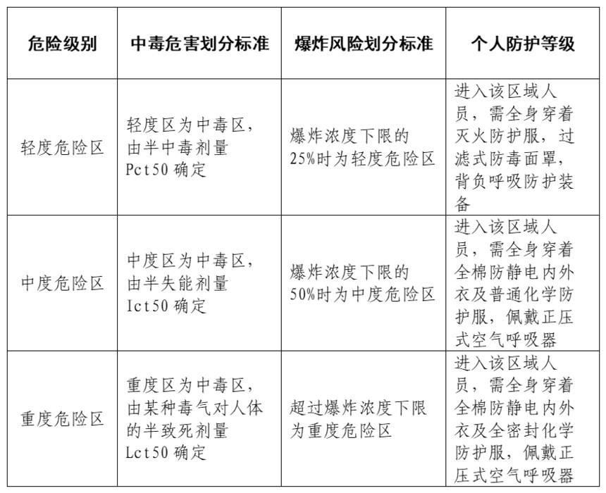 危險(xiǎn)化學(xué)品車事故應(yīng)急處置流程與措施