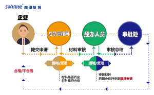 2023年?；方?jīng)營許可證辦理流程