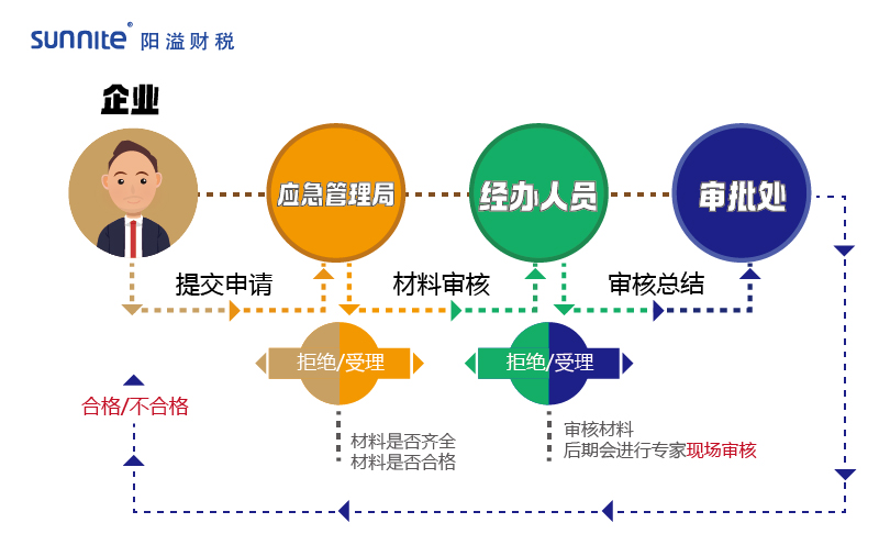 2023年危化品經(jīng)營許可證辦理流程