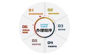 無倉儲?；方洜I許可證辦理步驟